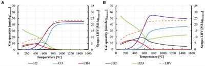 Solar Biomass Gasification Combined With Iron Oxide Reduction for Syngas Production and Green Iron Metallurgy